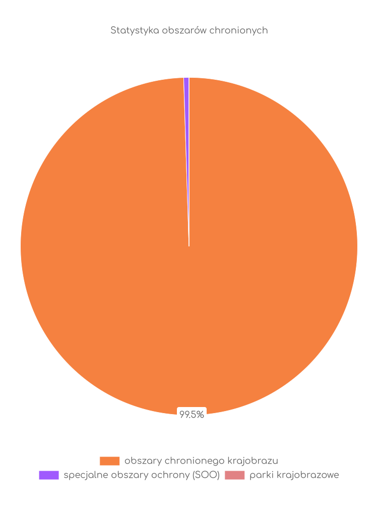 Statystyka obszarów chronionych Chodla