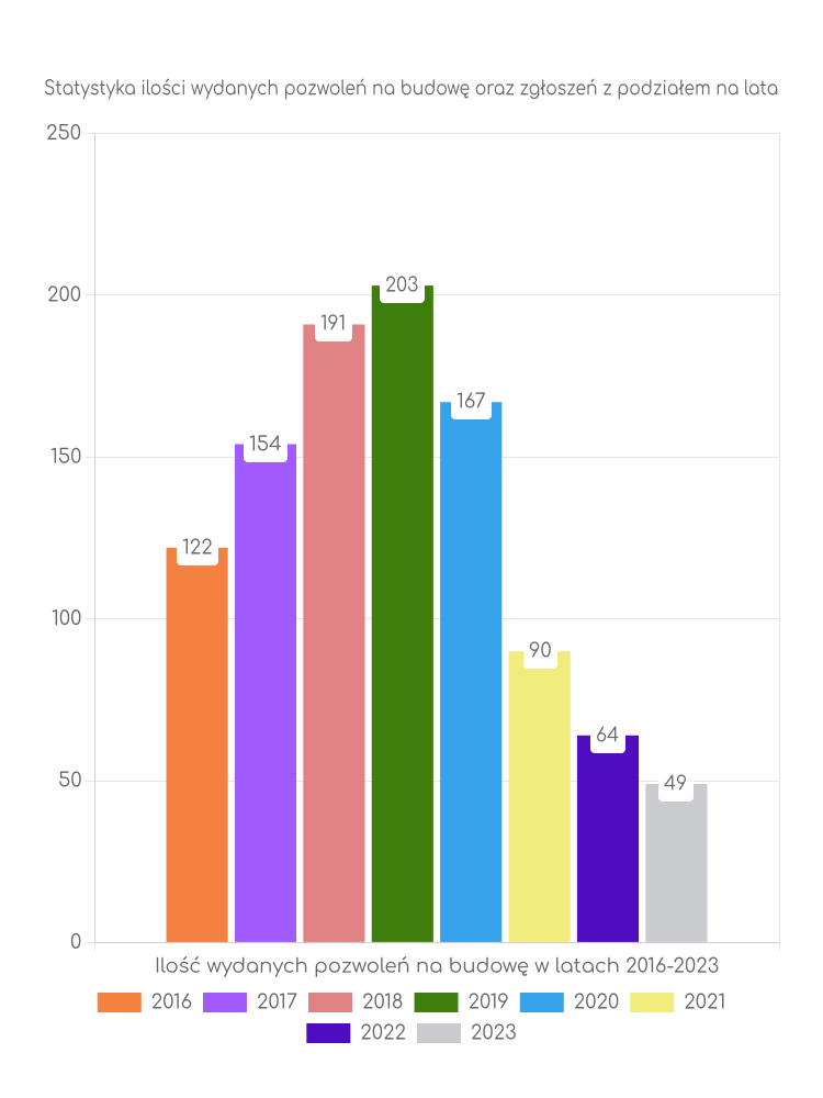 Zestawienie statystyk pozwoleń na budowę w gminie Chodel